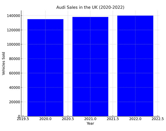 Audi Sales in UK