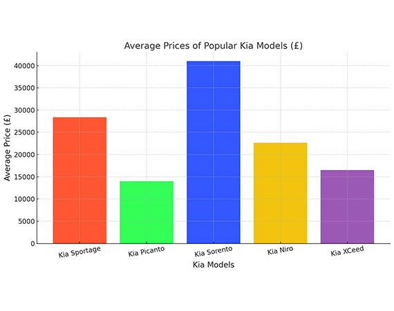 Average Price of Popular Kia Models