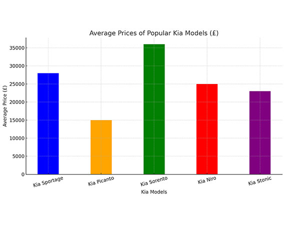 Average Price of Popular Kia Models