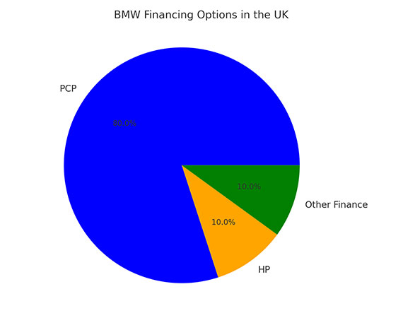 BMW Financing Options in UK