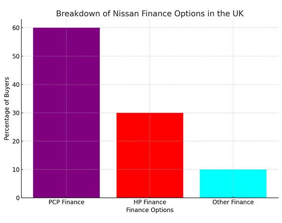 Breakdown Nissan Finance Options