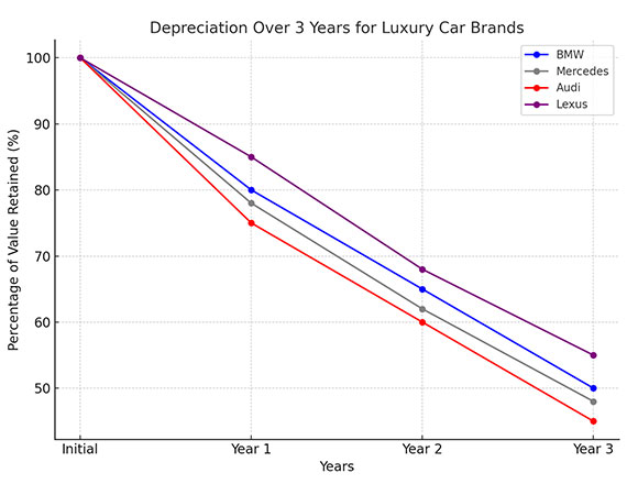 Depreciation Over 3 Years for Luxury Car Brands