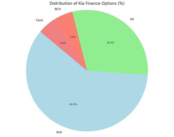 Distribution of Kia Options