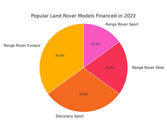 Land Rover Models Financed in 2022