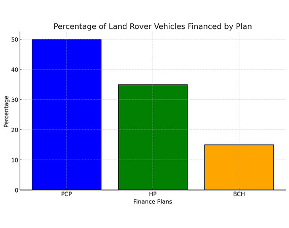 Land Rover Vehicles Financed by Plan