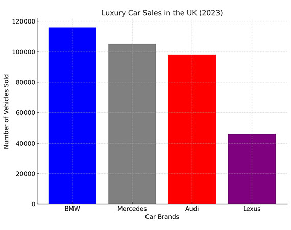 Luxury Car Sales in UK