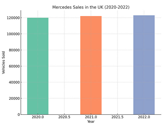 Mercedes UK sales from 2020 to 2022