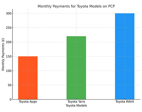 Monthly Payments for Toyota Models