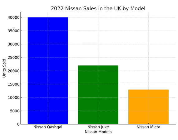 Nissan Sales in UK by model