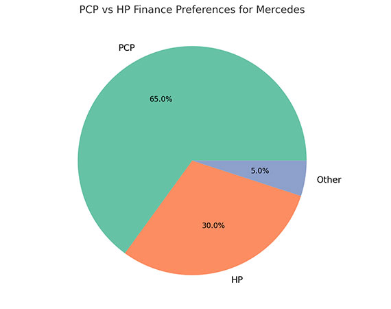 PCP vs HP Finance Preferences for Mercedes