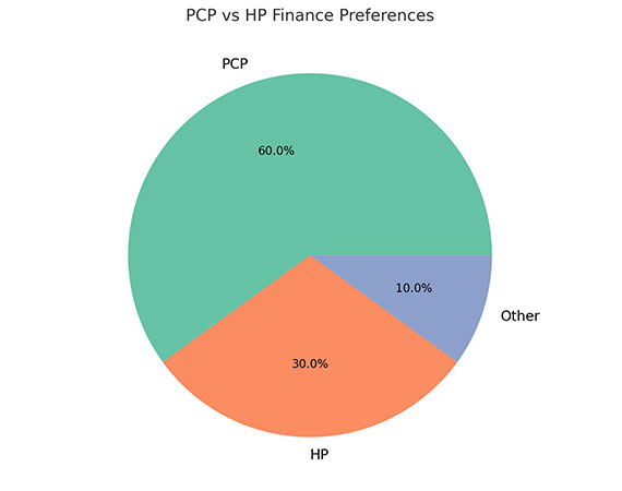 PCP vs HP Finance Preferences