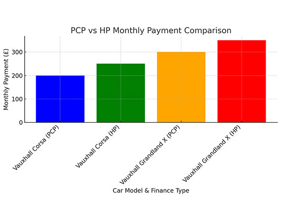 PCP vs HP Monthly Payment