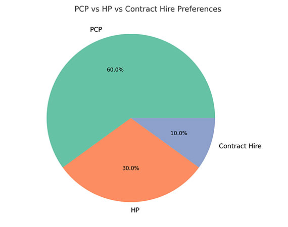 PCP vs HP vs Contract Hire