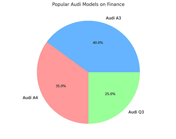 Popular Audi Models on Finance