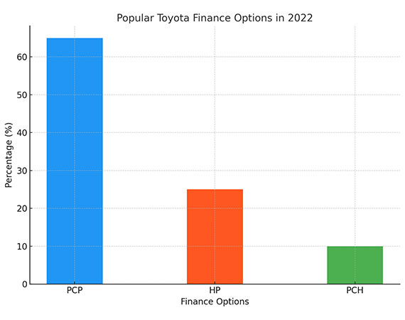 Popular Toyota Finance Options