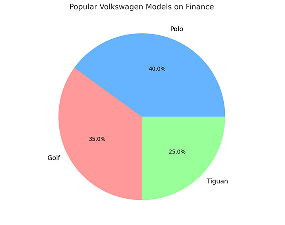 Popular Volkswagen Models on Finance