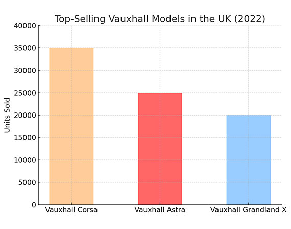 Top Selling Vauxhall Models