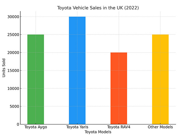 Toyota Vehicle Sales in UK