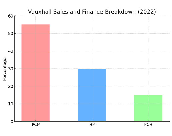 Vauxhall Sales and Finance Breakdown