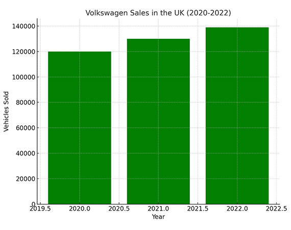 Volkswagen Sales in UK