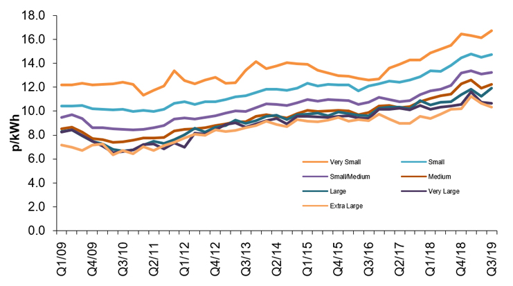 Compare Business Electricity Prices UK | Free Price Compare