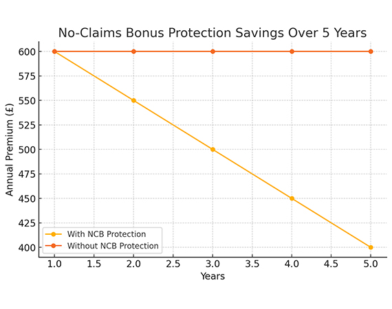 5 Years of No Claim Bonus Protection Savings