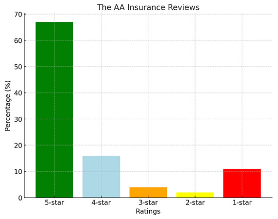 AA Insurance Reviews