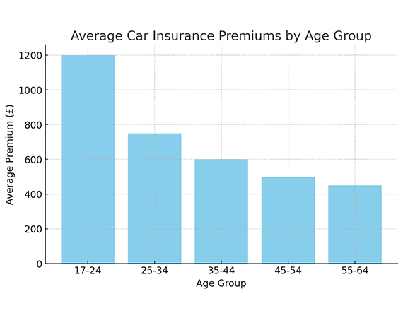 Average Car Insurance Premiums by Age Group