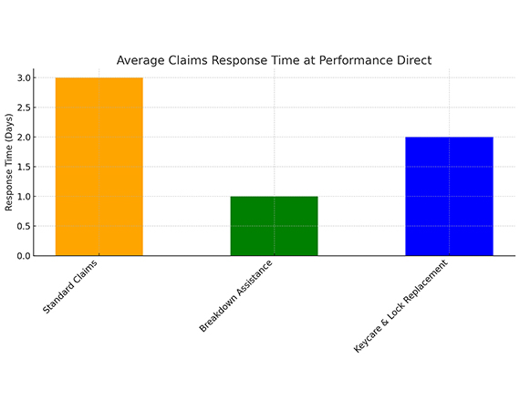 Average Claims Response Time at Performance Direct