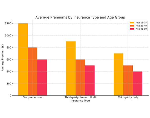 Average Premiums by Insurance Type and Age