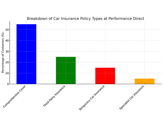 Breakdown of Car Insurance Policy types at Performance Direct