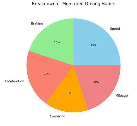 Breakdown of Monitored Driving Habits