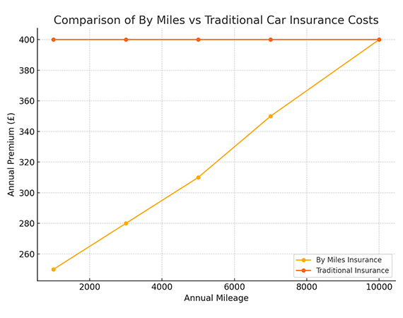 By Miles vs Traditional Car Insurance Costs