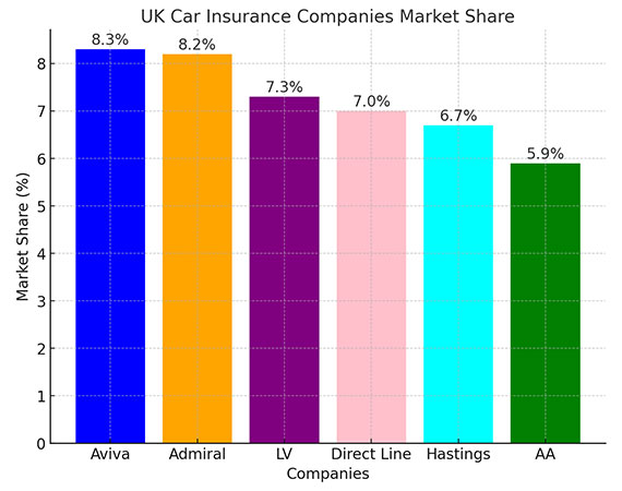 Car Insurance Companies Market Share