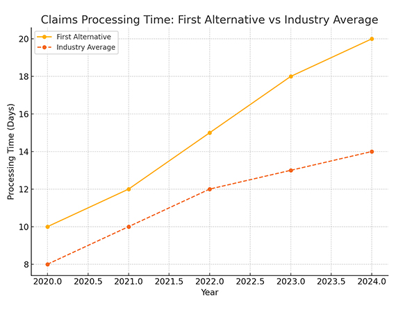 Claim Process Time of First Alternative vs Industry Average