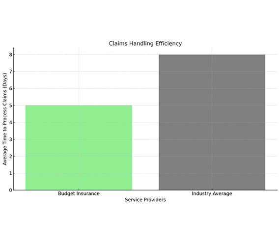 Claims Handlig Efficiency