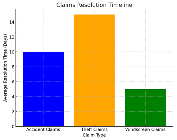 Claims Resolution Timeline