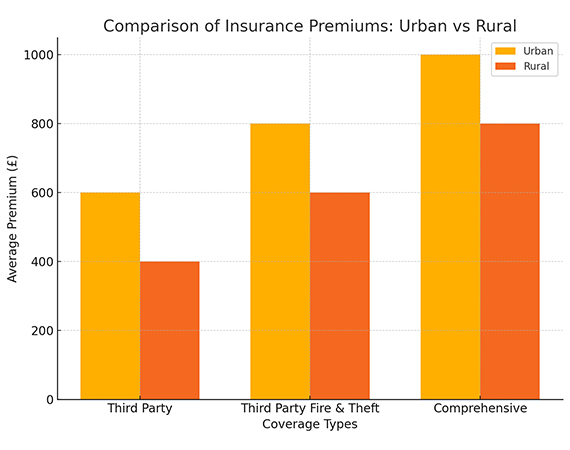 Comparison of Insurance Premium in Urban vs Rural