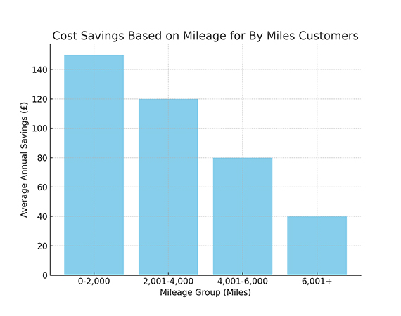 Cost Savings Based on Mileage