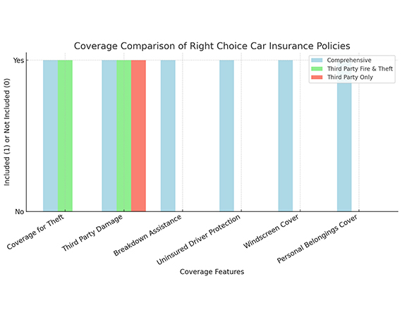 Coverage Comparison of Right Choice Car Insurance