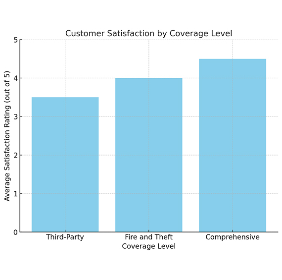 Customer Satisfaction by Coverage Level