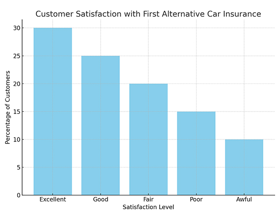 Customer Satisfaction with First Alternative Car Insurance