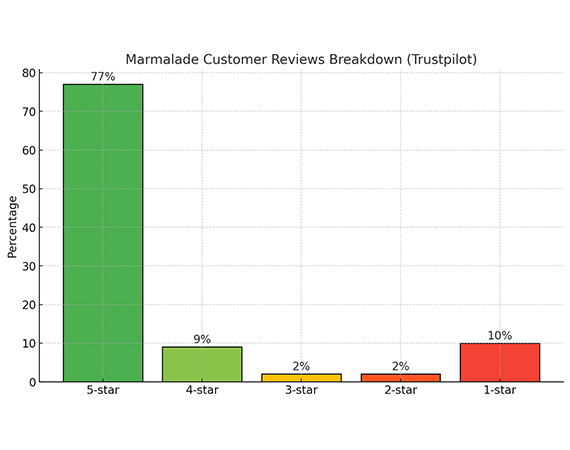 Customers Saying About Marmalade