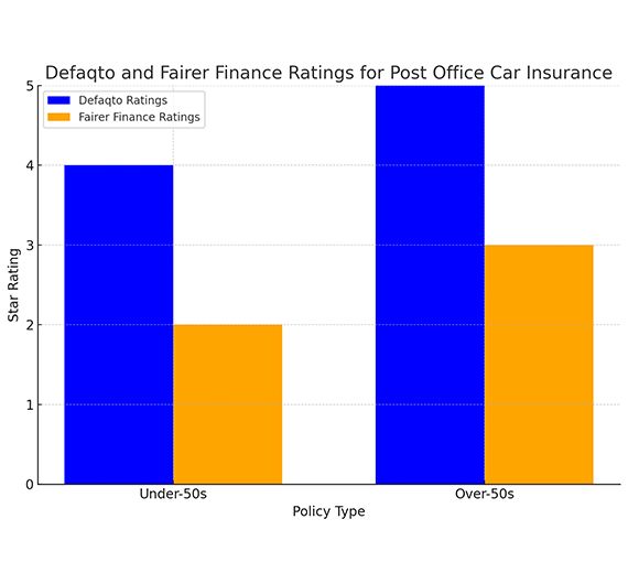 Defaqto and Fairer Finance Ratings for Post Office Car Insurance