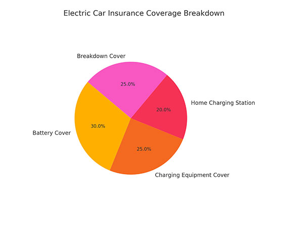 Electric Car Insurance Coverage Breakdown