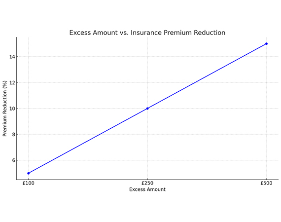 Excess Amount vs. Insurance Premium Reduction