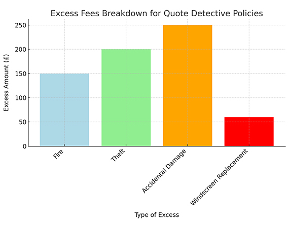 Excess Fees Breakdown for Quote Detactive Policies