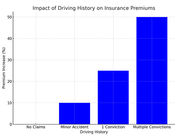 Factors Affect Autonet Insurance Premium