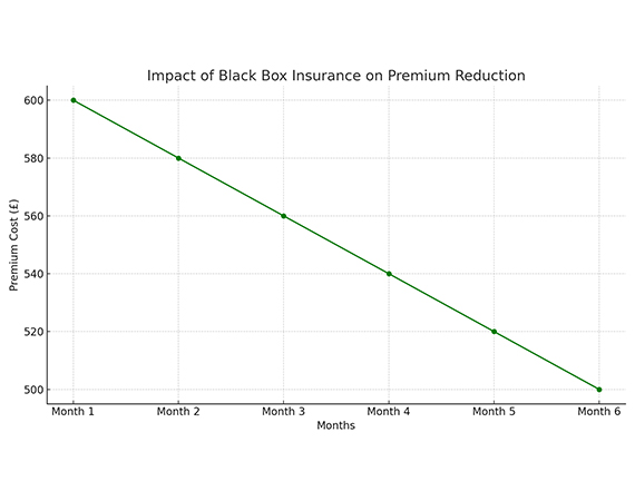 Impact of Black Box Insurance on Premium Reduction