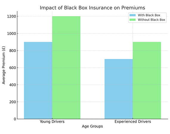 Impact of Black Box Insurance on Premiums